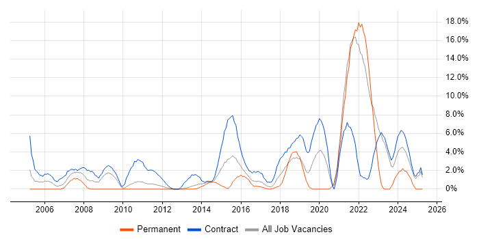 Job vacancy trend for Influencing Skills in Macclesfield Job vacancy trend for Influencing Skills in Macclesfield