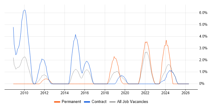 Informatics job vacancy trend in Macclesfield