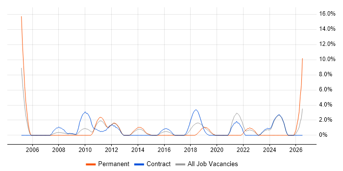 Information Security job vacancy trend in Macclesfield