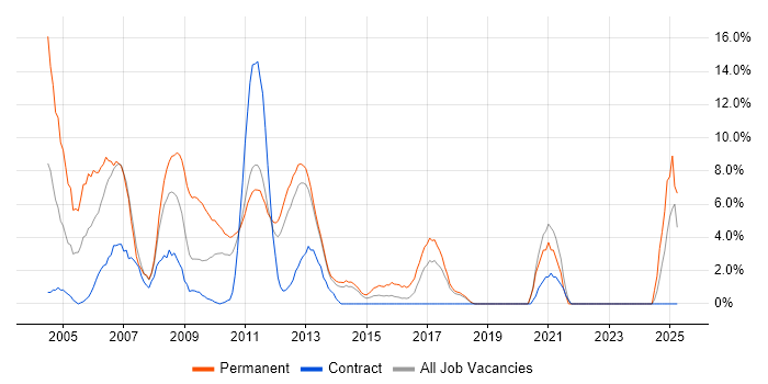 Job vacancy trend for Internet in Macclesfield