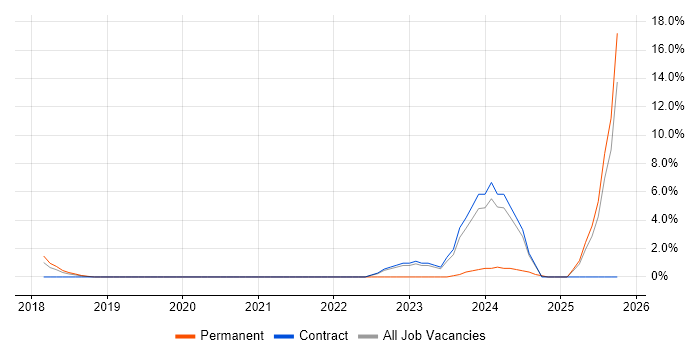 IoT job vacancy trend in Macclesfield