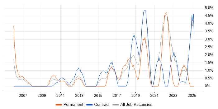 Job vacancy trend for IT Analyst in Macclesfield Job vacancy trend for IT Analyst in Macclesfield