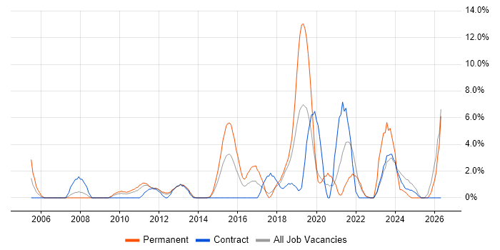 IT Engineer job vacancy trend in Macclesfield