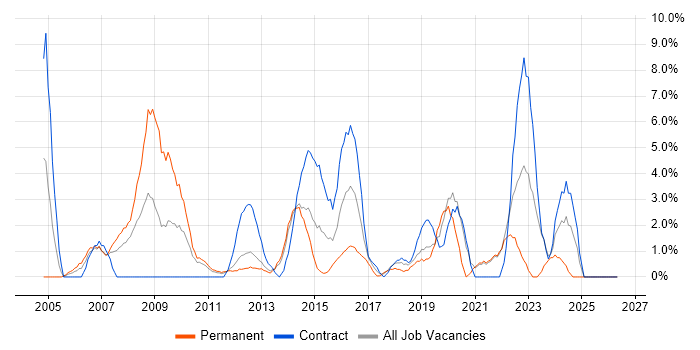 IT Manager job vacancy trend in Macclesfield