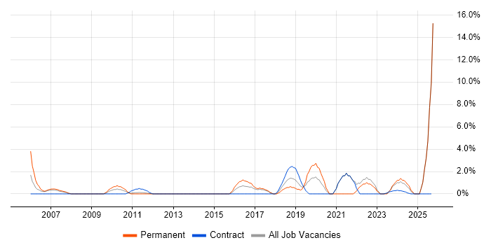 IT Support Analyst job vacancy trend in Macclesfield