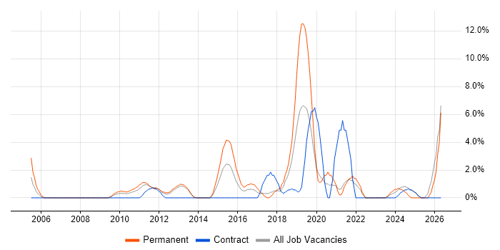 IT Support Engineer job vacancy trend in Macclesfield