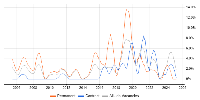 Job vacancy trend for IT Support in Macclesfield