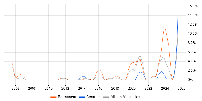 Job vacancy trend for IT Technician in Macclesfield Job vacancy trend for IT Technician in Macclesfield