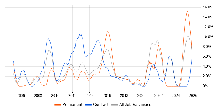 ITIL job vacancy trend in Macclesfield