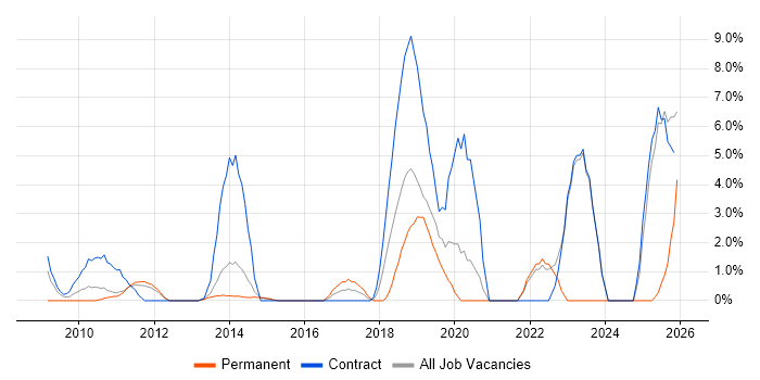 ITSM job vacancy trend in Macclesfield