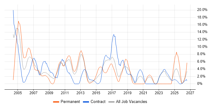 Java job vacancy trend in Macclesfield