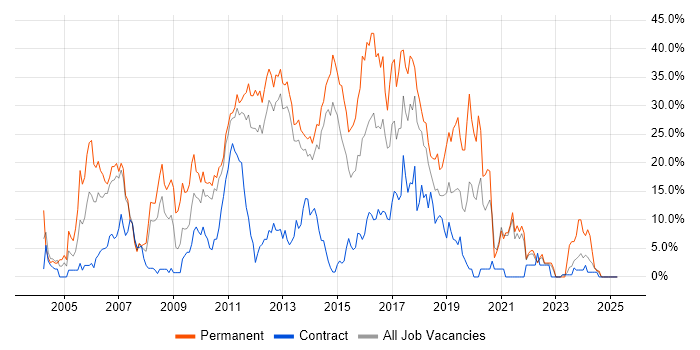 Job vacancy trend for JavaScript in Macclesfield Job vacancy trend for JavaScript in Macclesfield