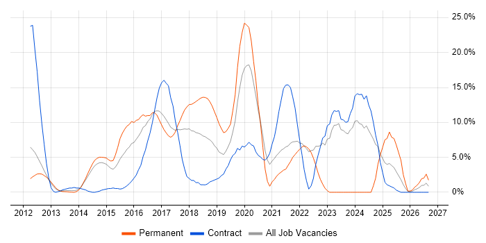 JIRA job vacancy trend in Macclesfield