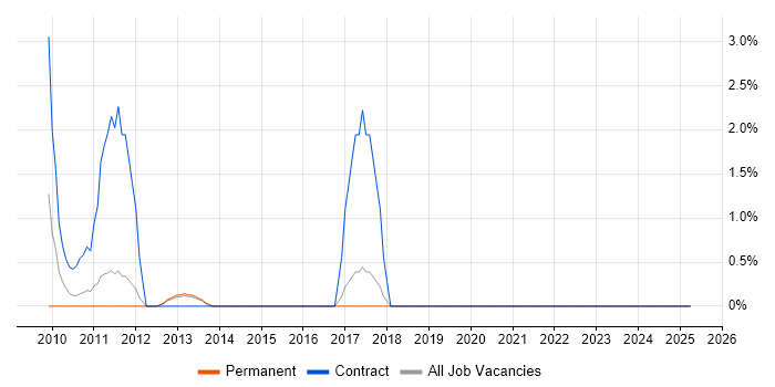 Job vacancy trend for JPA in Macclesfield
