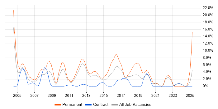 Job vacancy trend for Junior in Macclesfield Job vacancy trend for Junior in Macclesfield