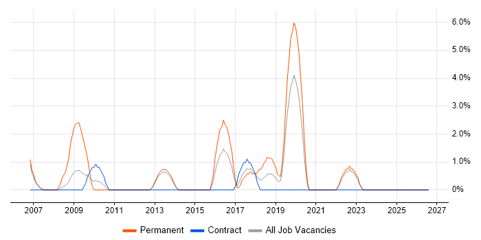 Kalman Filter job vacancy trend in Macclesfield