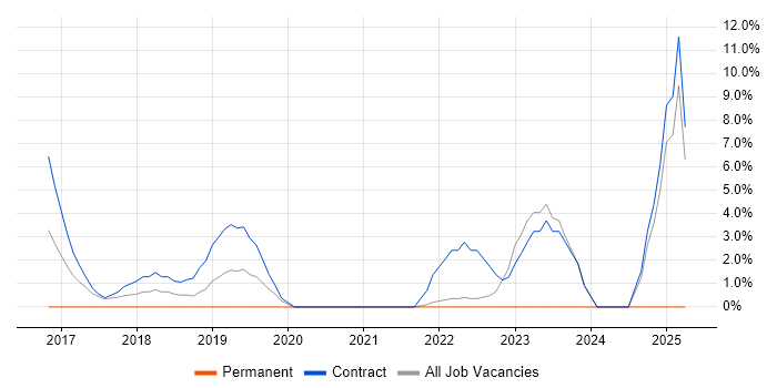 Job vacancy trend for Kubernetes in Macclesfield Job vacancy trend for Kubernetes in Macclesfield