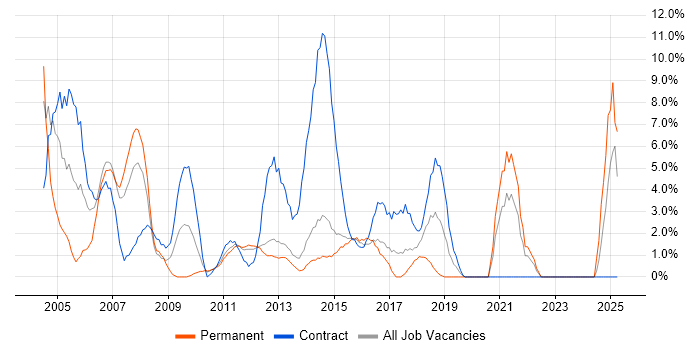 Job vacancy trend for LAN in Macclesfield
