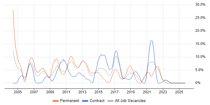 Linux job vacancy trend in Macclesfield