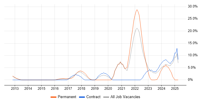 Job vacancy trend for Machine Learning in Macclesfield Job vacancy trend for Machine Learning in Macclesfield