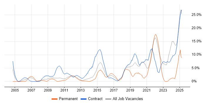 Job vacancy trend for Manufacturing in Macclesfield