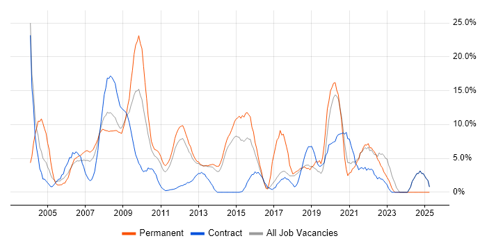 Job vacancy trend for Marketing in Macclesfield Job vacancy trend for Marketing in Macclesfield