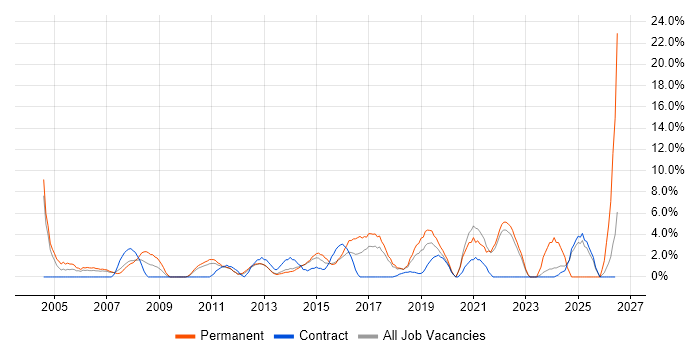 Mathematics job vacancy trend in Macclesfield