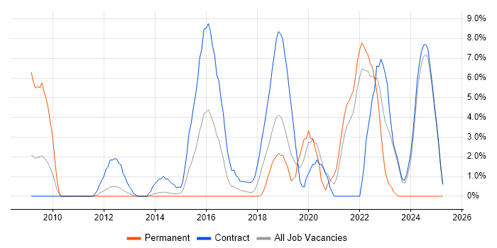 Job vacancy trend for Matrix Organization in Macclesfield Job vacancy trend for Matrix Organization in Macclesfield