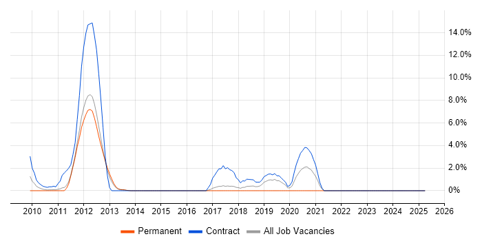 Job vacancy trend for Maven in Macclesfield Job vacancy trend for Maven in Macclesfield