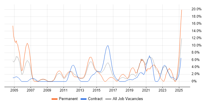 Job vacancy trend for Mentoring in Macclesfield Job vacancy trend for Mentoring in Macclesfield