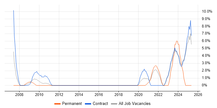 Job vacancy trend for Metadata in Macclesfield Job vacancy trend for Metadata in Macclesfield