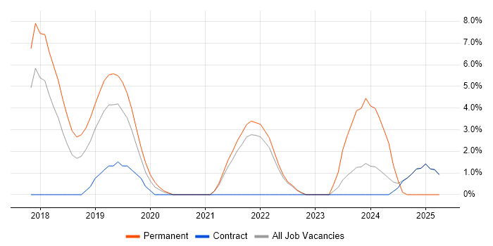 Job vacancy trend for Microservices in Macclesfield Job vacancy trend for Microservices in Macclesfield
