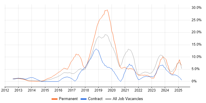 Job vacancy trend for Microsoft 365 in Macclesfield