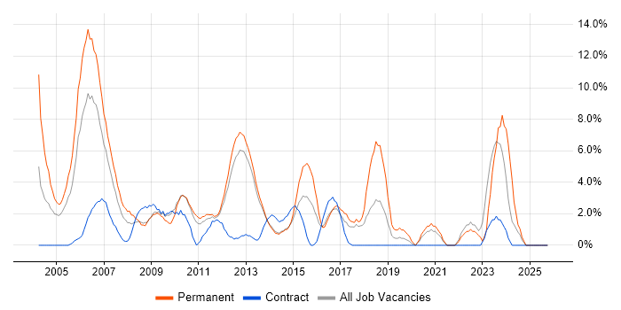 Microsoft Certification job vacancy trend in Macclesfield