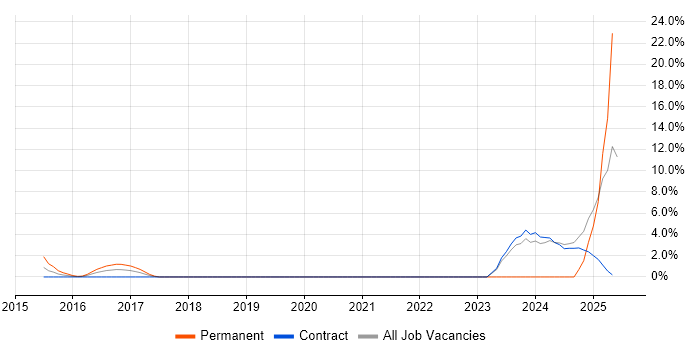 Job vacancy trend for Microsoft Intune in Macclesfield