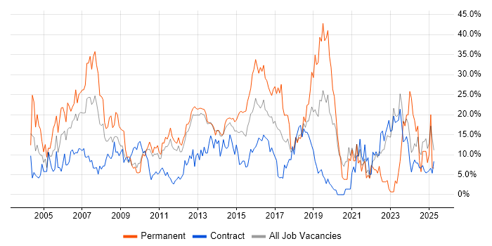 Job vacancy trend for Microsoft in Macclesfield