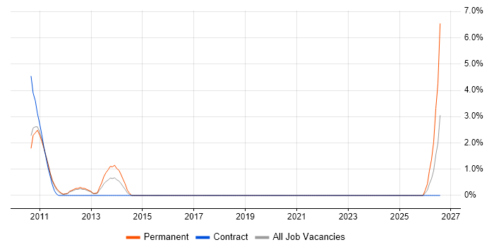 Middleware Developer job vacancy trend in Macclesfield
