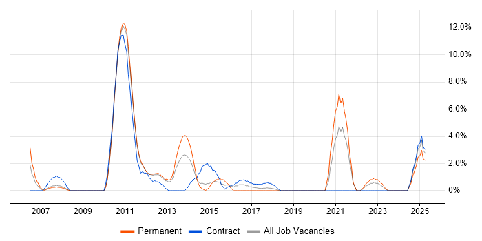 Job vacancy trend for Middleware in Macclesfield
