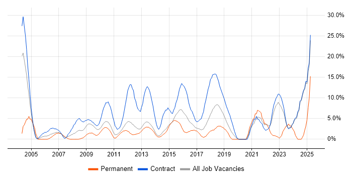 Job vacancy trend for Migration in Macclesfield Job vacancy trend for Migration in Macclesfield
