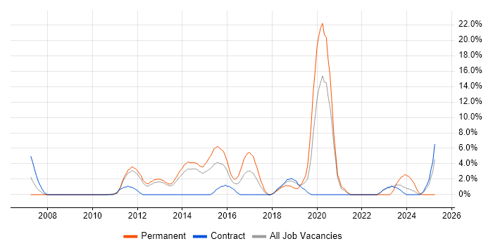 Job vacancy trend for Mobile App in Macclesfield Job vacancy trend for Mobile App in Macclesfield