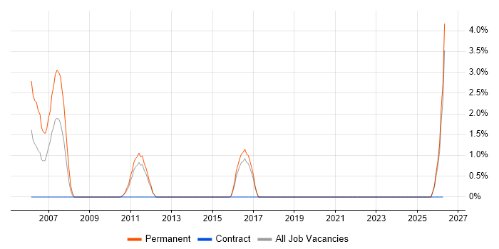 Mobile Games job vacancy trend in Macclesfield