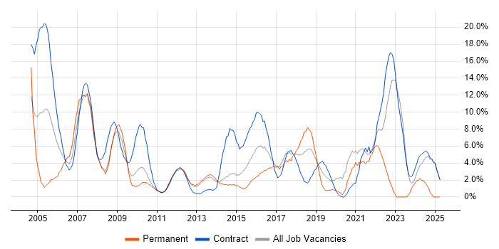 Job vacancy trend for Microsoft Excel in Macclesfield Job vacancy trend for Microsoft Excel in Macclesfield