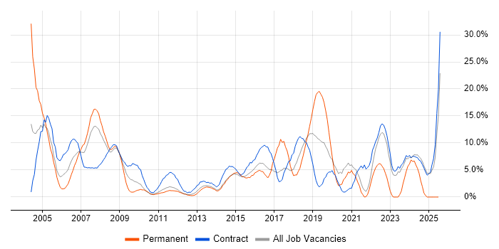 Job vacancy trend for Microsoft Office in Macclesfield Job vacancy trend for Microsoft Office in Macclesfield
