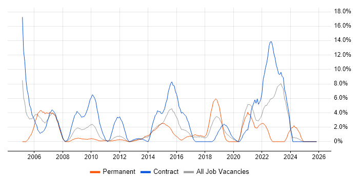 Microsoft PowerPoint job vacancy trend in Macclesfield