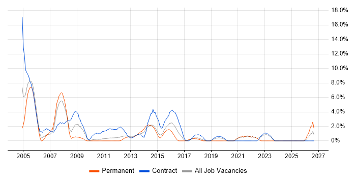 Microsoft Project job vacancy trend in Macclesfield