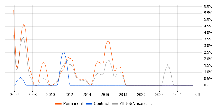 Multimedia job vacancy trend in Macclesfield