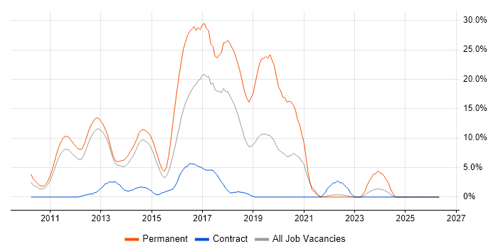 MVC job vacancy trend in Macclesfield