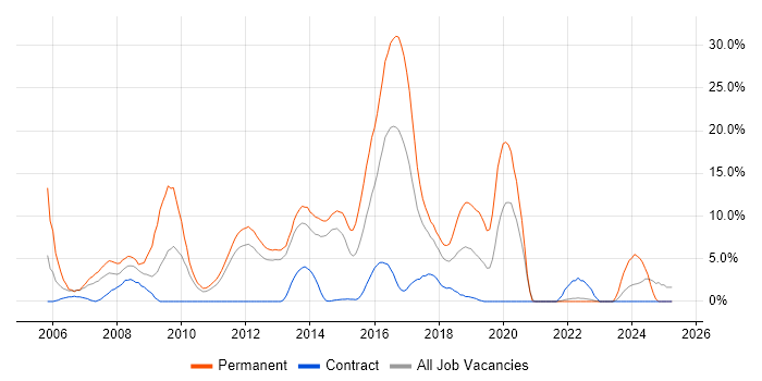 Job vacancy trend for MySQL in Macclesfield