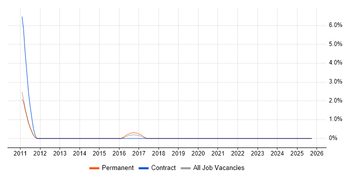 Nagios job vacancy trend in Macclesfield