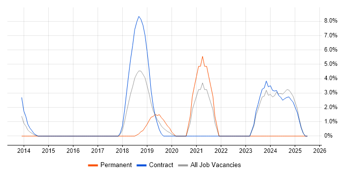 Job vacancy trend for OneDrive in Macclesfield